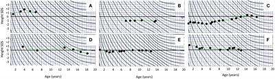 Polyostotic Fibrous Dysplasia With and Without McCune–Albright Syndrome—Clinical Features in a Nordic Pediatric Cohort